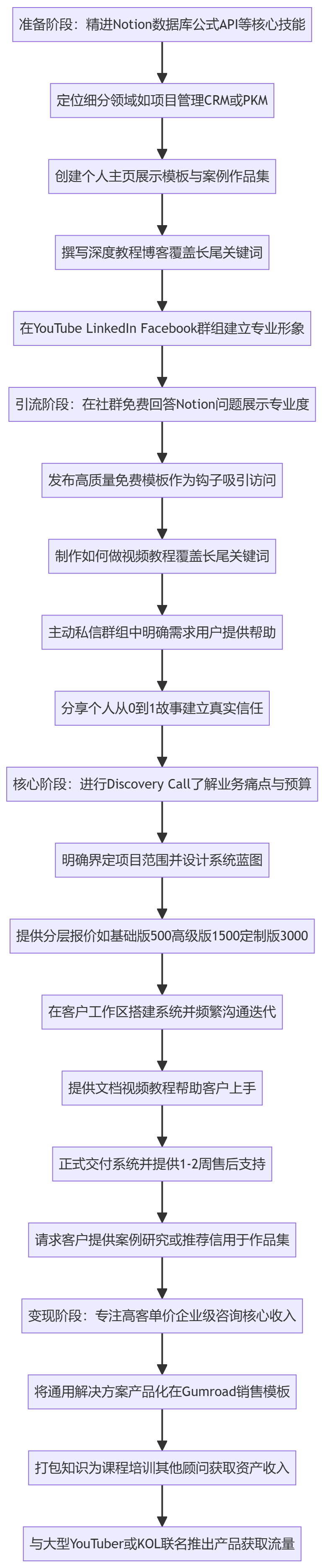 SOP执行流程图